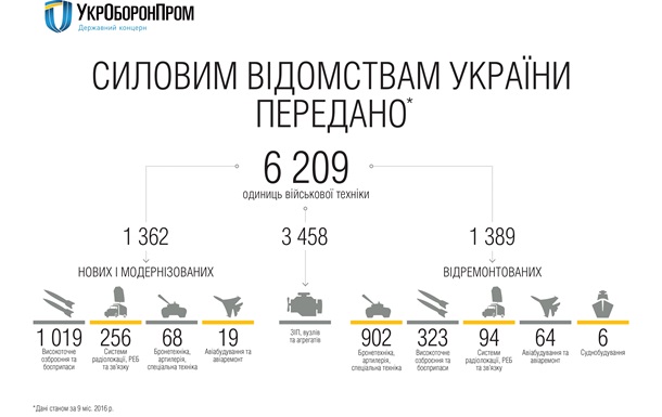Укроборонпром отчитался о переданном армии оружии