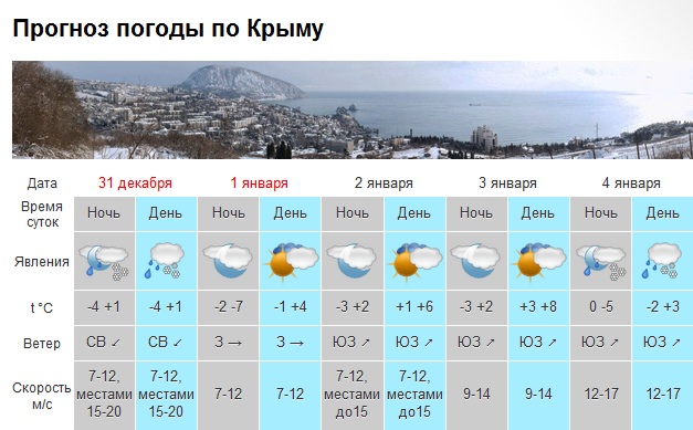 Снег, гололед, мороз до -7 - новогодние выходные в Крыму [прогноз погоды на 31 декабря - 1 января]