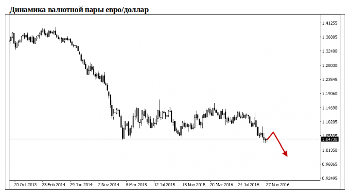 Доллар VS евро: "зеленый" уходит в отрыв / Статьи / Finance.UA