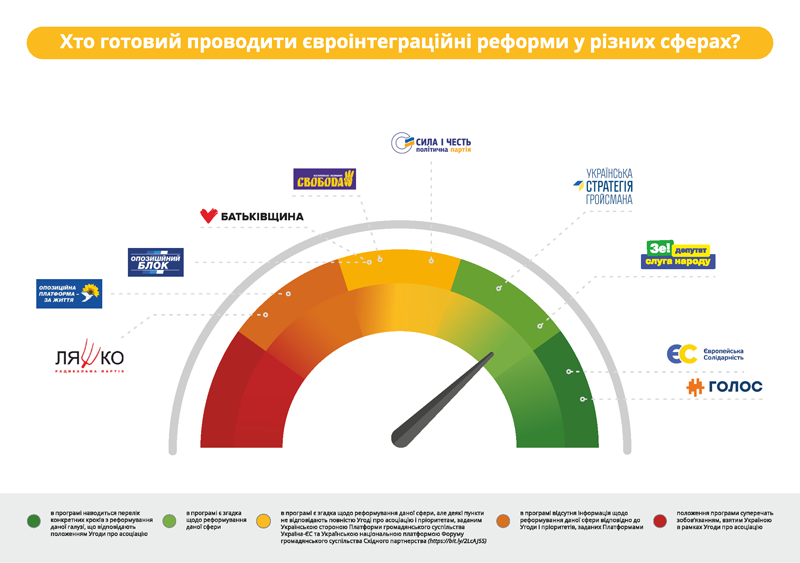 Євроінтеграційні обіцянки політичних партій: аналіз топ-10 передвиборчих програм