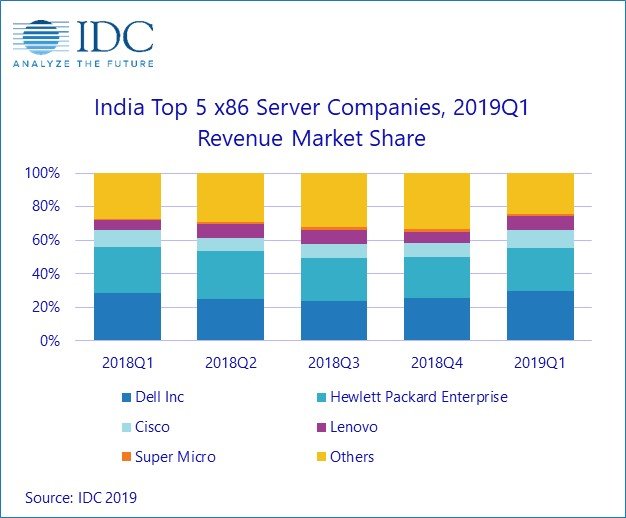 Индийский базар серверов обрушился на 16,2%
