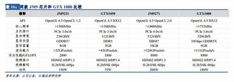 Китайская видеокарта Jingjia JM9271 получит память HBM и очутится не аховее GeForce GTX 1080 по производительности