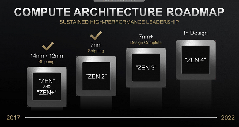Планы AMD: CPU с архитектурой Zen 4 — до 2022 года, GPU с архитектурой RDNA2 — до 2021 года