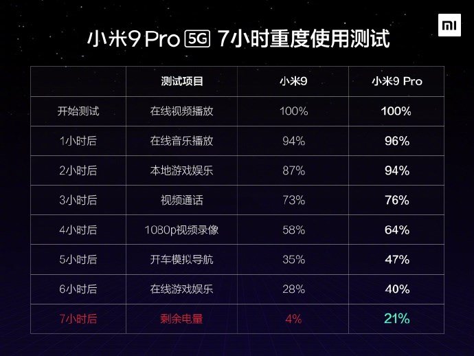 Xiaomi Mi 9 Pro 5G протестировали на автономность: результат важнее, чем у всегдашнего Mi 9